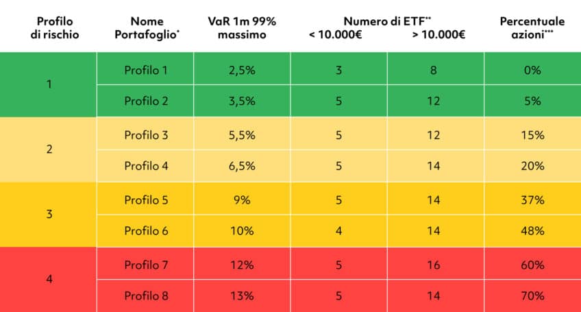 Profili di rischio di Tinaba Robo-Advisor