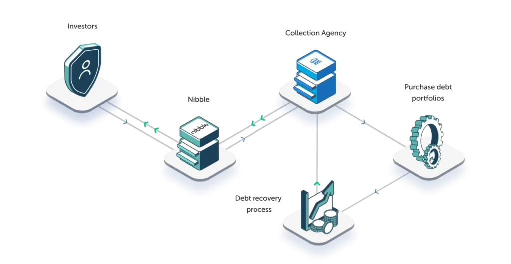 grafico della strategia legale di nibble finance